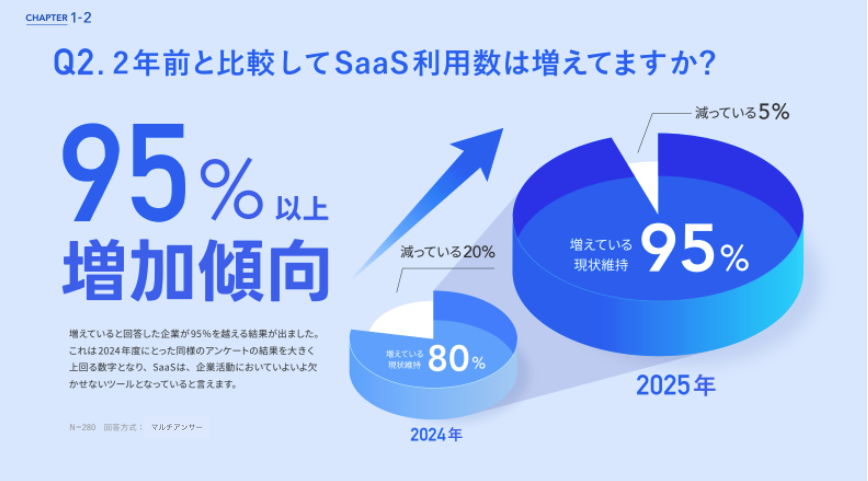 「CHAPTER 1-2」と書かれたスライド。メインタイトルは「Q2. 2年前と比較してSaaS利用数は増えてますか？」で、中央に大きく「95%以上 増加傾向」と表示されています。

その下には「増えていると回答した企業が95%を越える結果が出ました。これは2024年度に行った同様のアンケートの結果を大きく上回る数字となり、SaaSは、企業活動においていよいよ欠かせないツールとなっていると言えます。」という説明文があります。

スライドの右側には2つの円グラフがあります。
左側の小さい円グラフは「2024年」のデータを示しており、「増えている現状維持」が80%、「減っている」が20%です。
右側の大きい円グラフは「2025年」のデータを示しており、「増えている現状維持」が95%、「減っている」が5%と表示されています。
グラフの下には「N=280 回答方式：マルチアンサー」と記載されています。