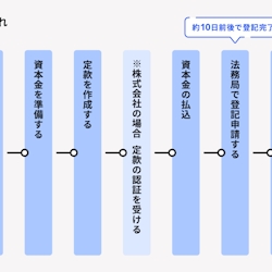 会社設立時に知っておきたい定款の書き方と記載事項 経営者から担当者にまで役立つバックオフィス基礎知識 クラウド会計ソフト Freee 会社設立時に知っておきたい定款の書き方と記載事項 経営者から担当者にまで役立つバックオフィス基礎知識 クラウド会計ソフト Freee