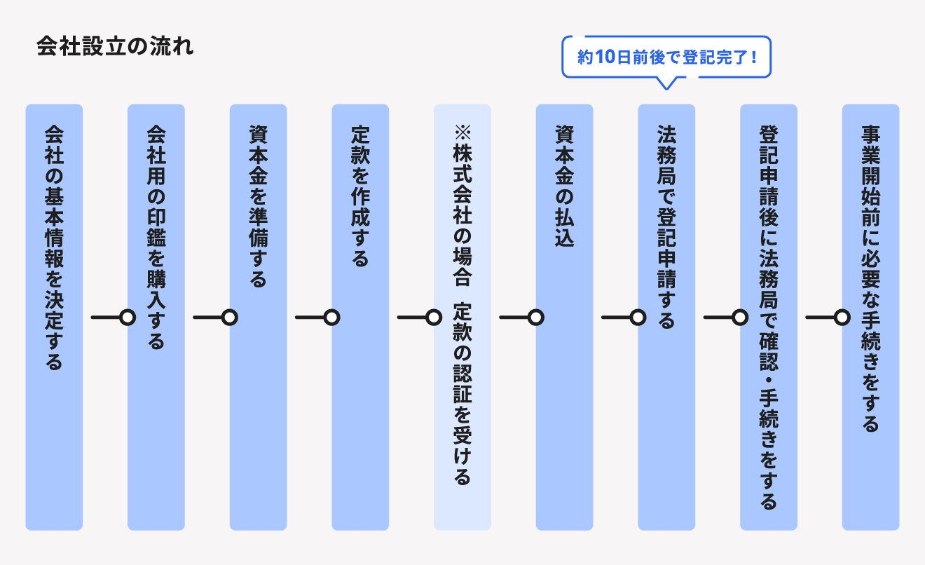 起業するために必要な手続きは 会社設立から事業開始までの流れ 経営者から担当者にまで役立つバックオフィス基礎知識 クラウド会計ソフト Freee