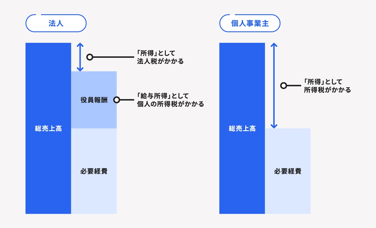 法人化 法人成り 個人事業主から法人化するために必要な手続きとは 経営者から担当者にまで役立つバックオフィス基礎知識 クラウド会計ソフト Freee