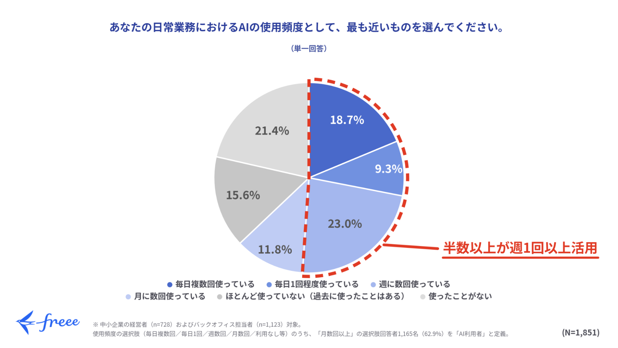 中小企業の経営者・バックオフィス担当者の半数以上が業務で週1回以上AIを活用