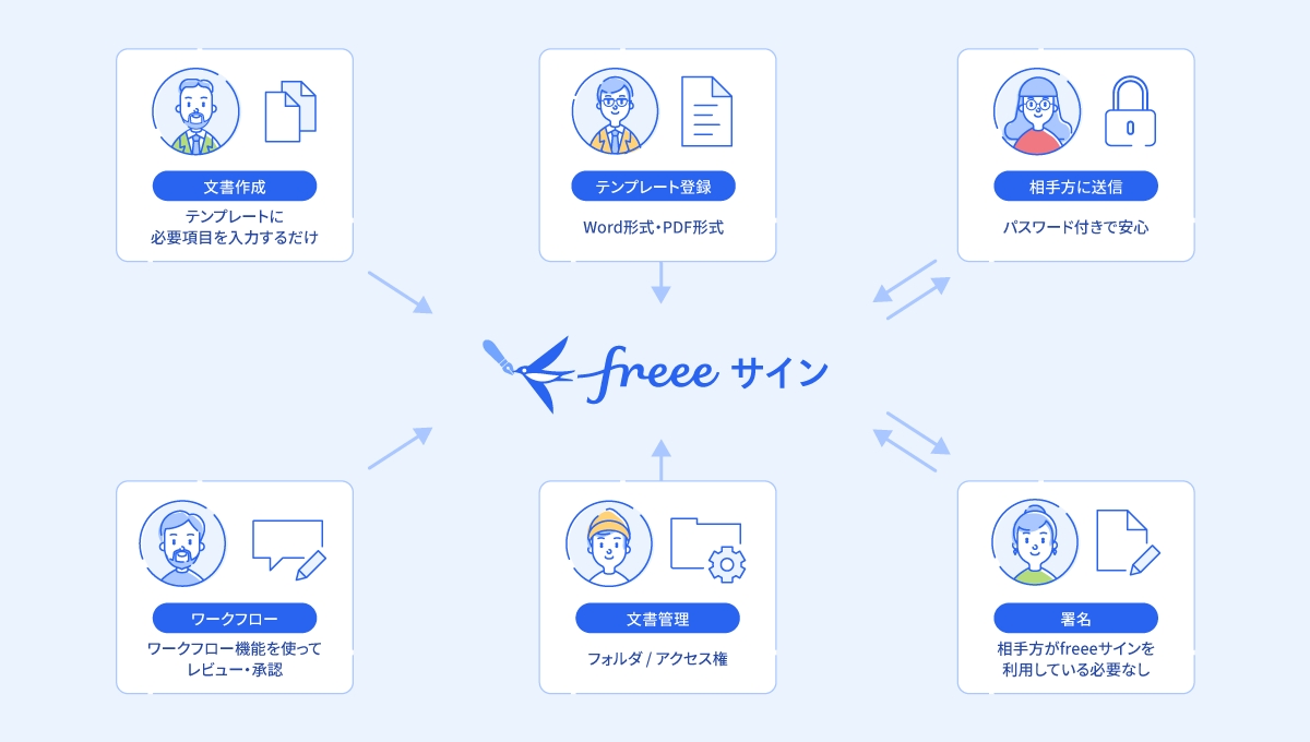 契約書は信書に該当します 正しい郵送方法や注意点をまとめました 経営者から担当者にまで役立つバックオフィス基礎知識 クラウド会計ソフト Freee