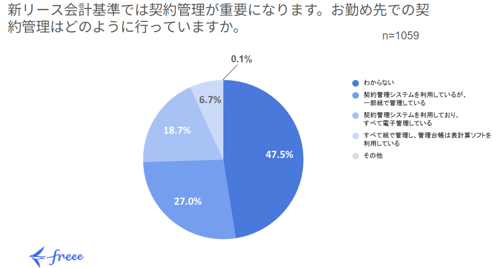 新リース会計基準で重要となる契約管理について、回答者のお勤め先での契約管理状況を示す円グラフ。回答者数n=1059。最も多い回答は「わからない」で47.5%。次いで「契約管理システムを利用しているが、一部紙で管理している」が27.0%、「契約管理システムを利用しており、すべて電子管理している」が18.7%、「すべて紙で管理し、管理台帳は表計算ソフトを利用している」が6.7%、「その他」が0.1%となっている。グラフの左下にはfreeeのロゴがある。