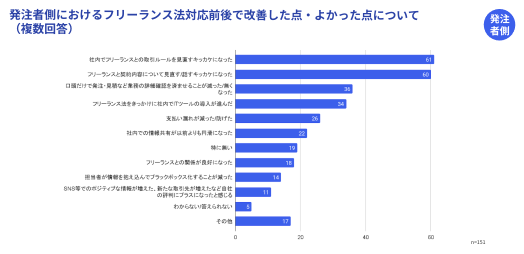 発注者側におけるフリーランス法対応前後で改善した点・よかった点についての複数回答棒グラフ（n=151）。最も多かった回答は**「社内でフリーランスとの取引ルールを見直すキッカケになった」（61票）、次いで「フリーランスと契約内容について見直すキッカケになった」（60票）**。以下、「口頭だけでなく発注・見積など業務の詳細確認を済ませることが減った/無くなった」（36票）、「フリーランス法をきっかけに社内でITツールの導入が進んだ」（34票）と続く。