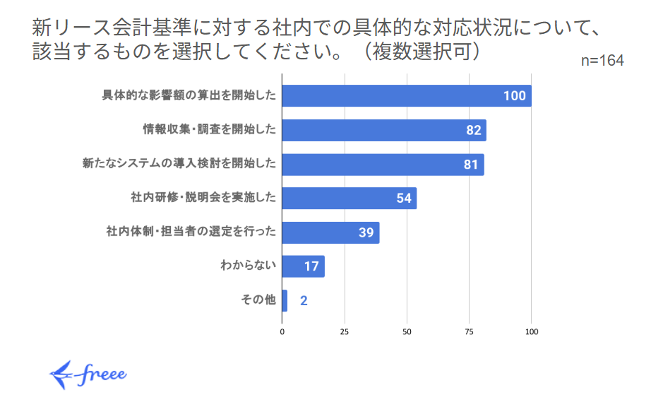 新リース会計基準に対する社内での具体的な対応状況に関する棒グラフ。回答者数n=164（複数選択可）。最も多い回答は「具体的な影響額の算出を開始した」で100票。次いで「情報収集・調査を開始した」が82票、「新たなシステムの導入検討を開始した」が81票、「社内研修・説明会を実施した」が54票、「社内体制・担当者の選定を行った」が39票、「わからない」が17票、「その他」が2票となっている。グラフの左下にはfreeeのロゴがある。