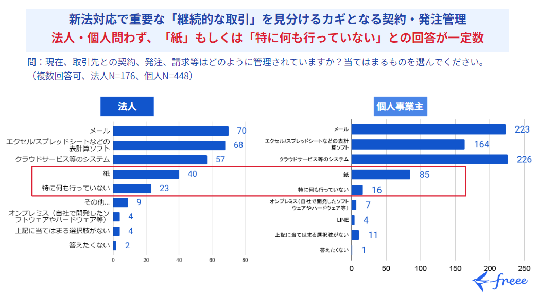 問：現在、取引先と契約、発注、請求等はどのように管理されていますか？当てはまるものを選んでください。（法人N=176、個人N=448、複数回答可）1.メール 2.エクセル／スプレッドシートなどの表計算ソフト 3.クラウドサービス等のシステム 4.紙 5.特に何も行っていない 6.その他 7.オンプレミス（自社で開発したソフトウェアやハードウェア等） 8.上記に当て�はまる選択肢がない 9.答えたくない  横棒グラフ詳細