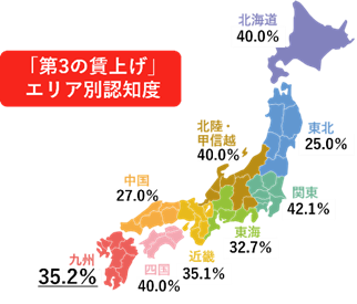 日本地図の色分けによる「第3の賃上げ」エリア別認知度の分布図。関東が42.1%と最も高く、九州は35.2%、東北が25.0%など、地域ごとの認知度がパーセンテージで表示されている。