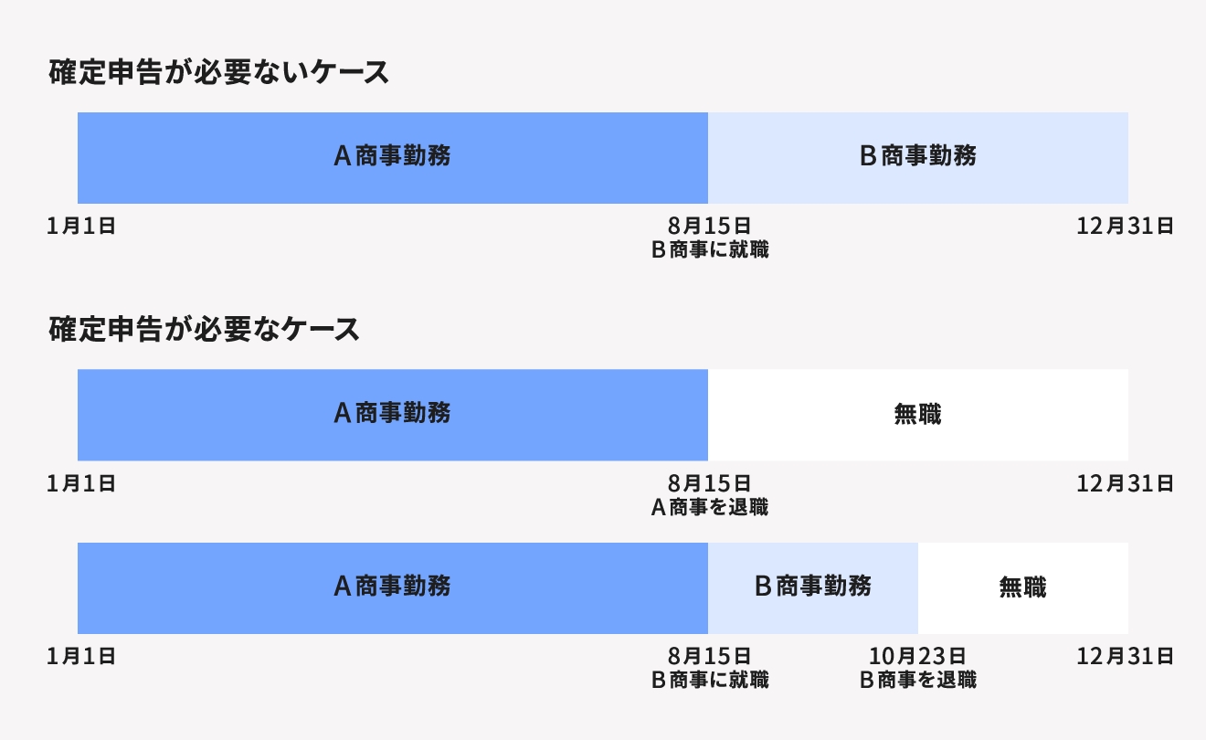 退職者でも確定申告が必要なケース