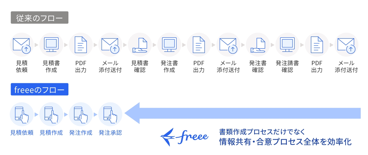 freee受発注 フロー図