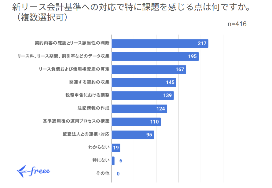 新リース会計基準への対応で特に課題を感じる点に関する棒グラフ。回答者数n=416（複数選択可）。最も多い課題は「契約内容の確認とリース該当性の判断」で217票。次いで「リース料、リース期間、割引率などのデータ収集」が195票、「リース負債および使用権資産の算定」が167票、「関連する契約の収集」が145票、「税務申告における調整」が139票、「注記情報の作成」が124票、「基準適用後の運用プロセスの構築」が110票、「監査法人との連携・対応」が95票となっている。「わからない」は19票、「特にない」は6票、「その他」は0票。グラフの左下にはfreeeのロゴがある。