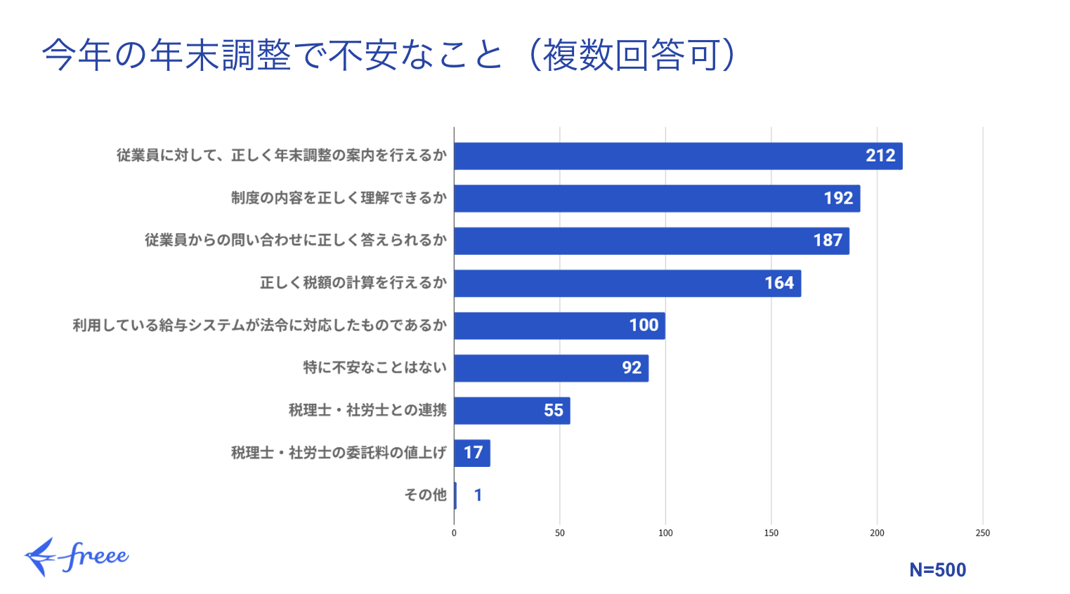 
今年の年末調整で不安なことに関するアンケート結果が示されており、500名の回答者による複数回答形式のデータです。最も多くの回答者が不安に感じているのは、「従業員に対して、正しく年末調整の案内を行えるか」で、212票を集めています。これは、従業員への情報伝達や説明の正確性に関する懸念が大きいことを示唆しています。
次に不安なこととして挙げられているのは、「制度の内容を正しく理解できるか」で192票です。税制改正などにより、制度が複雑化していることへの懸念が見られます。さらに、「従業員からの問い合わせに正しく答えられるか」が187票と続き、従業員からの質問に対する適切な対応能力に不安を感じている人が多いことが分かります。
その他、具体的な実務に関する不安としては、「正しく税額の計算を行えるか」が164票、「利用している給与システムが法令に対応したものであるか」が100票となっています。また、外部専門家との連携に関する不安も存在し、「税理士・社労士との連携」が55票、「税理士・社労士の委託料の値上げ」が17票となっています。
一方で、「特に不安なことはない」と回答した人も92票おり、一部には年末調整に対して特に懸念を抱いていない人もいることが分かります。その他の回答は1票でした。全体として、多くの担当者が、年末調整の正確な実施や従業員への適切な対応に関して不安を抱いている状況がうかがえます。