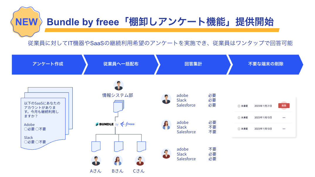 NEW!Bundle by freee「棚卸しアンケート機能」提供開始～従業員に対してIT機器やSaaSの継続利用希望のアンケートを実施でき、従業員はワンタップで回答可能～ 1.アンケート作成 2.従業員へ一括配布 3.回答集計 4.不要な端末の削除 流れの詳細画像