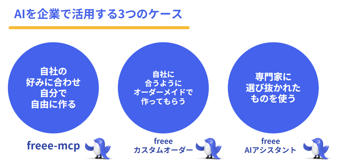 AIを企業で活用する3つのケース。1：自社の好みに合わせ自分で自由に作る『freee-mcp』、2：自社に合うようにオーダーメイドで作ってもらう『freeeカスタムオーダー』、3：専門家に選び抜かれたものを使う『freee AIアシスタント』