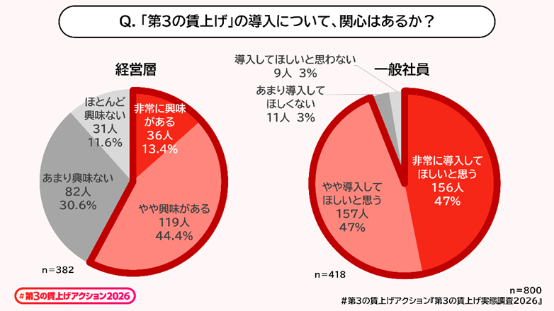 経営層と一般社員の意識差を示す2つの円グラフ。経営層は「興味がある」合計が57.8%に対し、一般社員は「導入してほしい」という回答が94%（非常に：47%、やや：47%）に達し、現場の強いニーズが浮き彫りになっている。