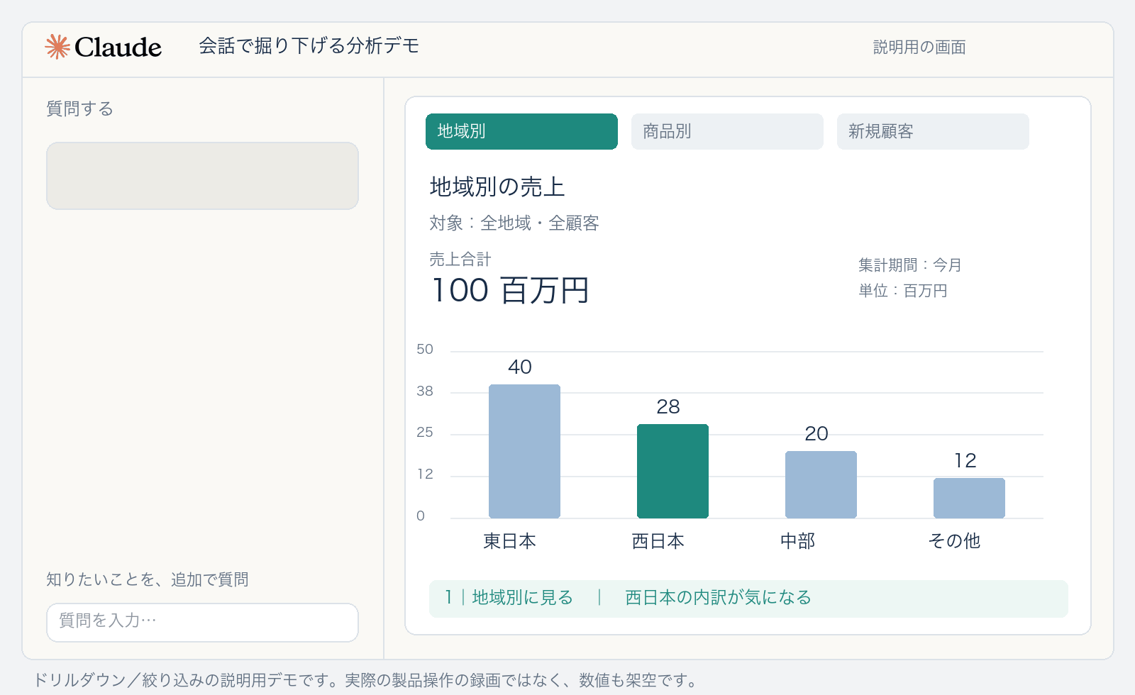ドリルダウンの説明用GIF。地域別売上から西日本の商品別、さらに新規顧客だけへ会話で絞り込む。架空データで作成した画面で、実際の製品操作の録画ではありません。