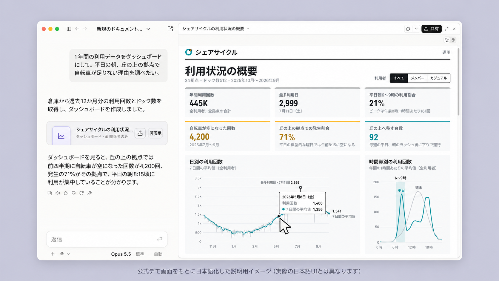 Claude Dashboardsの公式デモ画面をもとに日本語化した説明用画像。実際の日本語UIとは異なります。左に質問と回答、右に指標とグラフを表示。