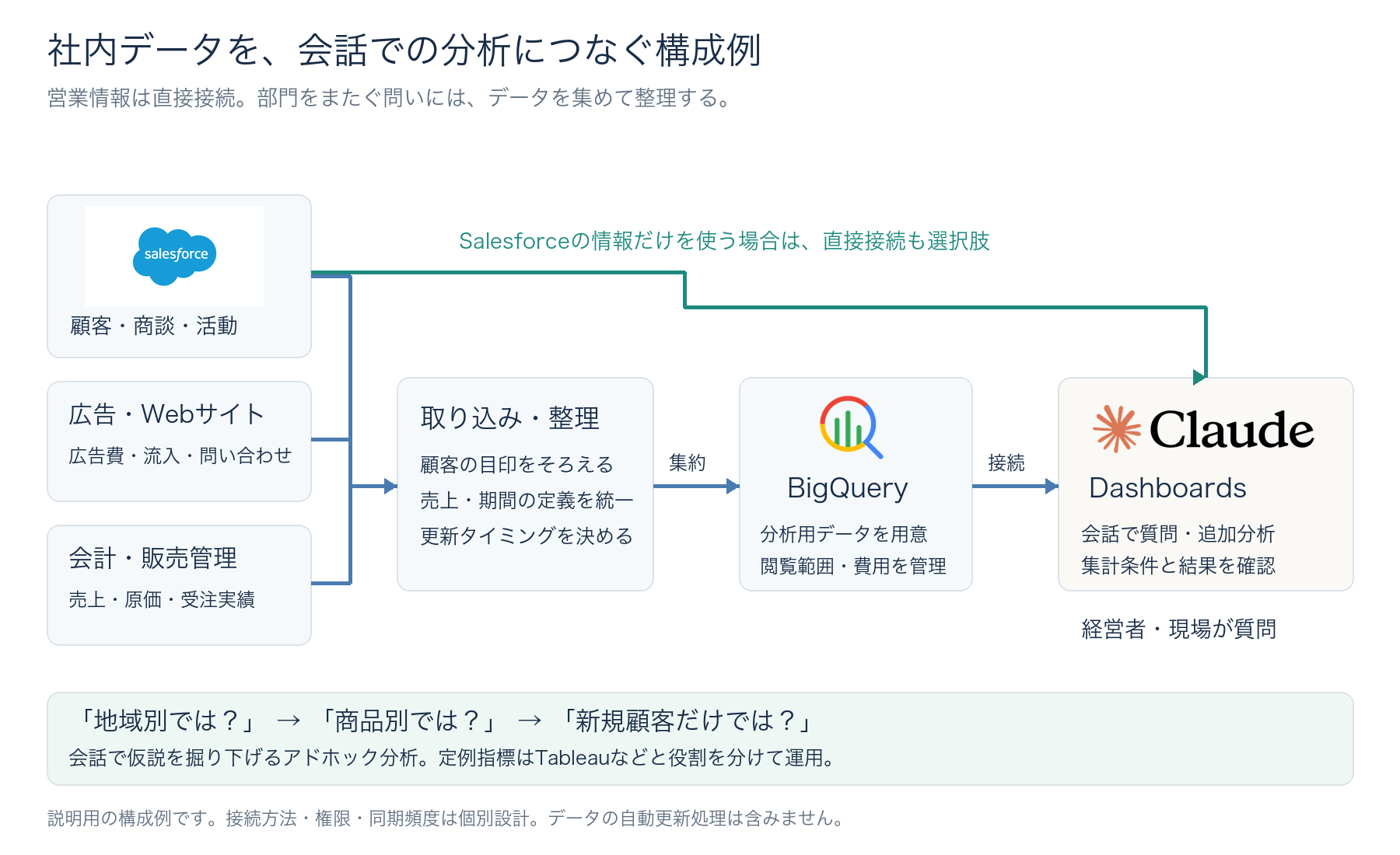 Salesforce・BigQuery・Claudeの公式ロゴを配した分析基盤の構成例。業務データの整理・集約から、Claude Dashboardsでの会話による分析までの流れを示す。