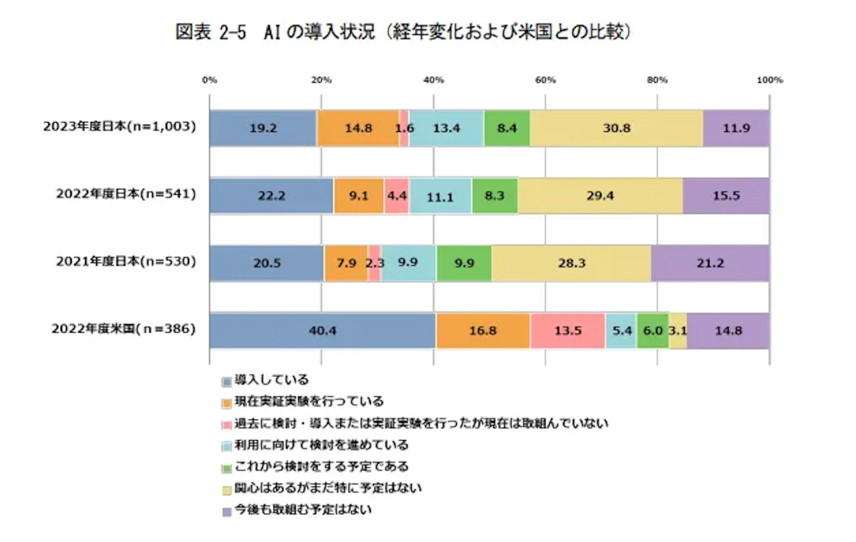 AI Adoption Status (Trends Over Time and Comparison with the U.S.)
