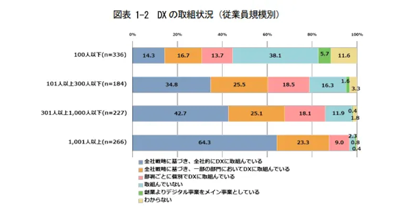 dx-initiatives-by-company-size