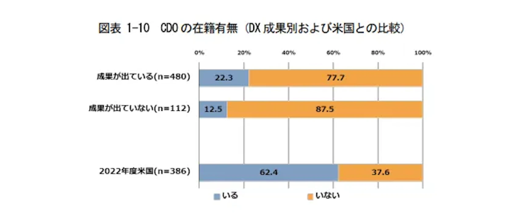 CDOに