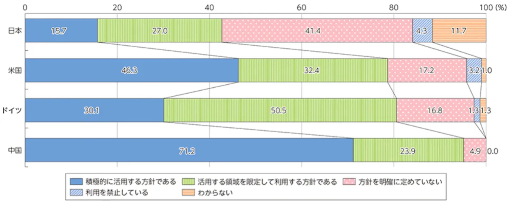 Status of Policy Formulation for Generative AI Utilization