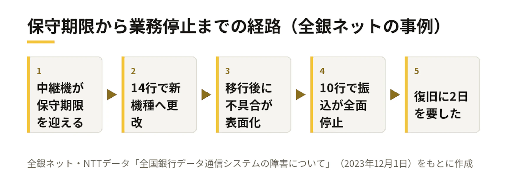 保守期限から業務停止までの経路(全銀ネットの事例)