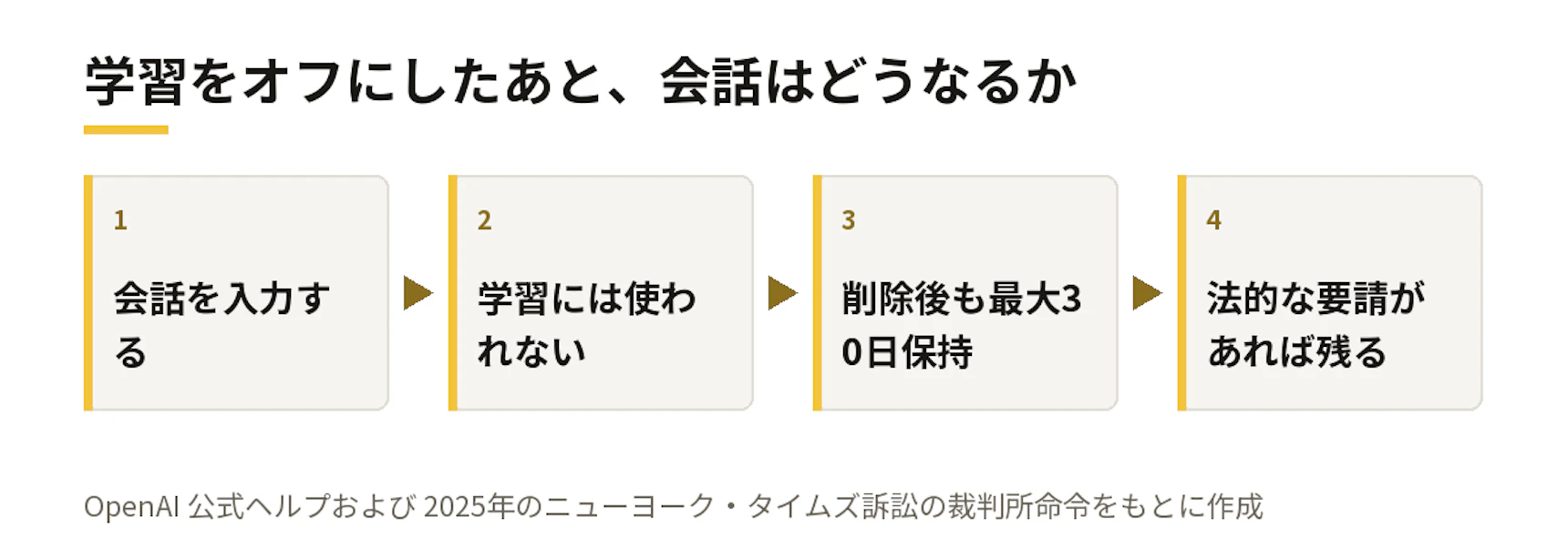 学習をオフにしたあと、会話はどうなるか