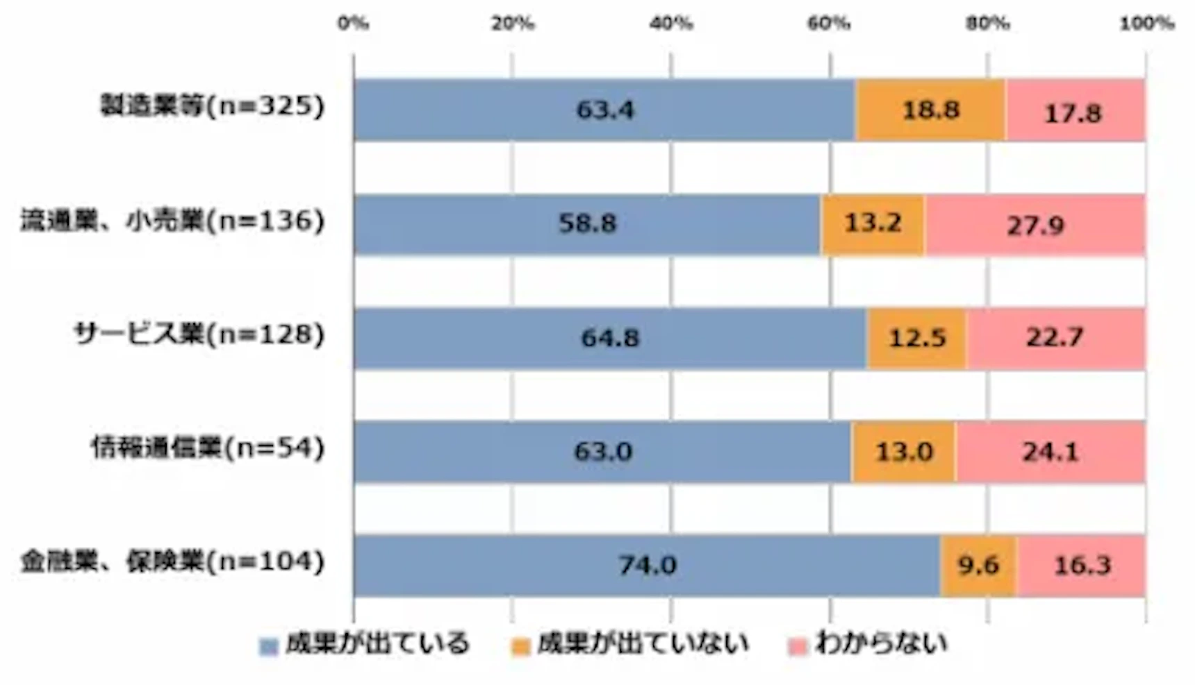 digital transformation outcomes by industry