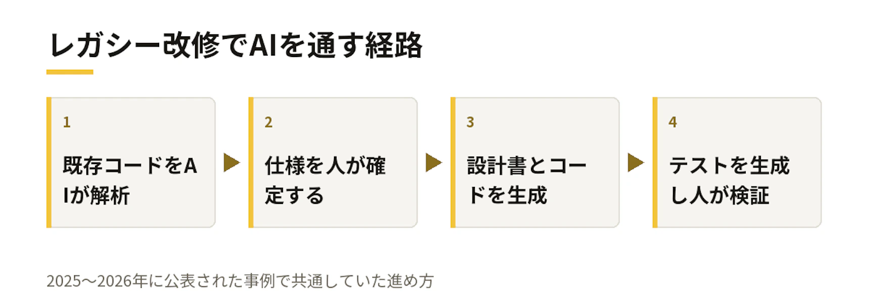 レガシー改修でAIを通す経路