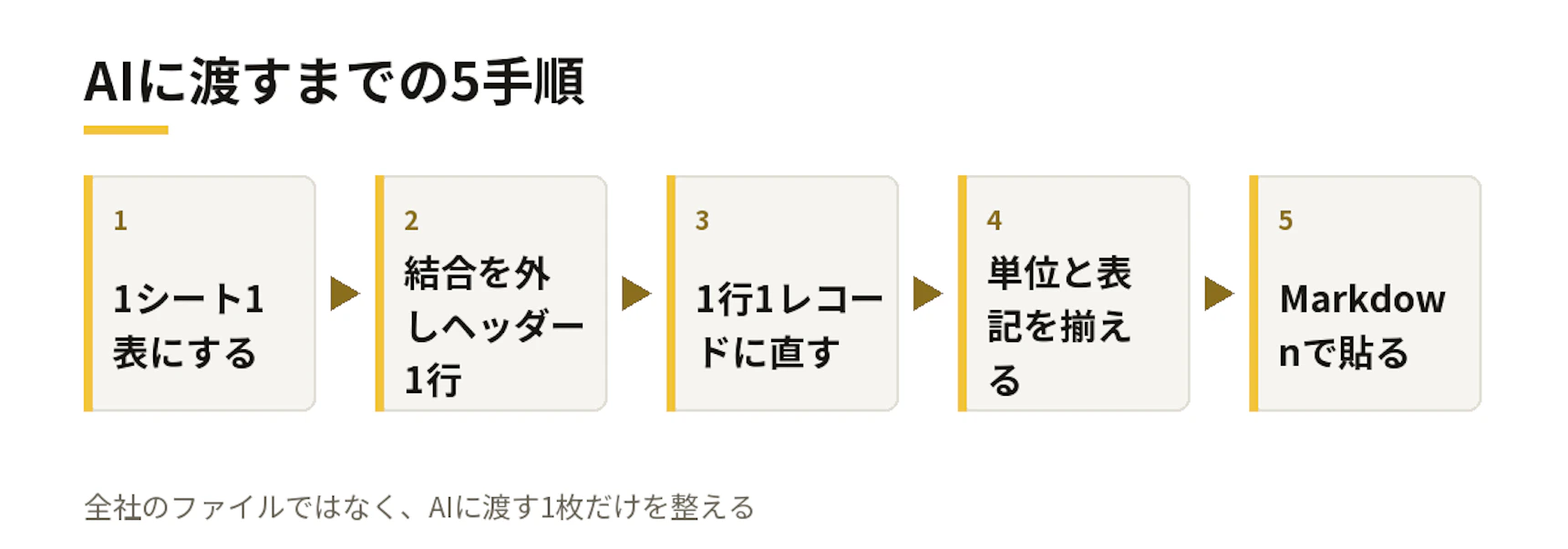 AIに渡すまでの5手順