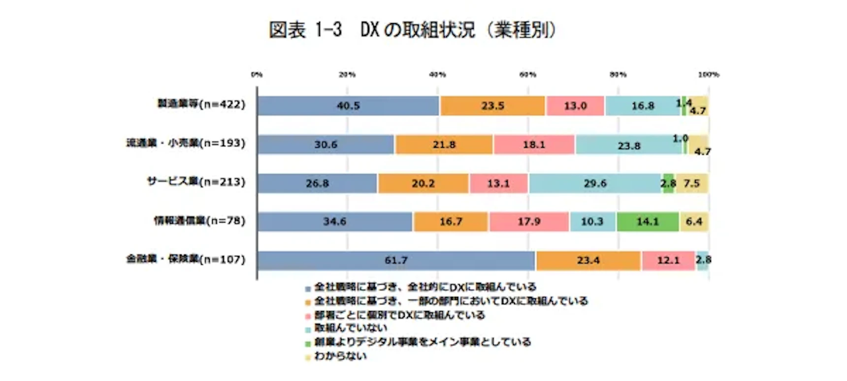 Status of DX Initiatives (By industry)