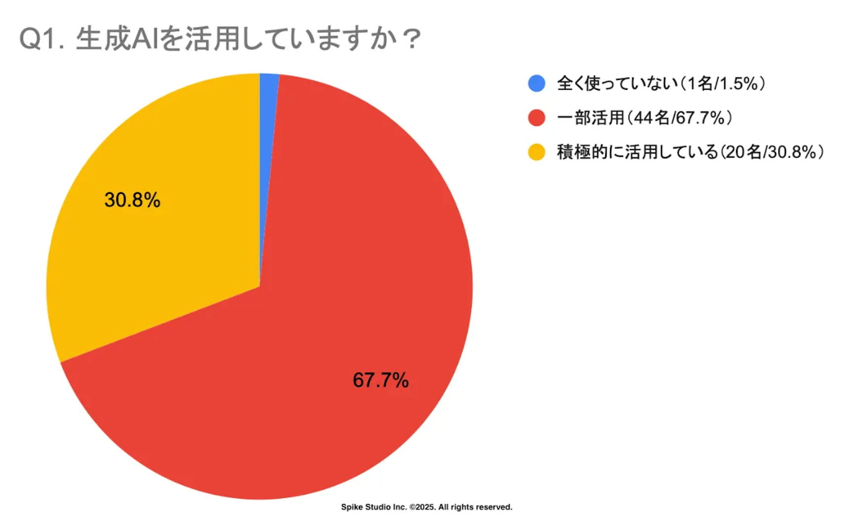 企業における生成AIの活用状況を示したアンケート結果の円グラフ