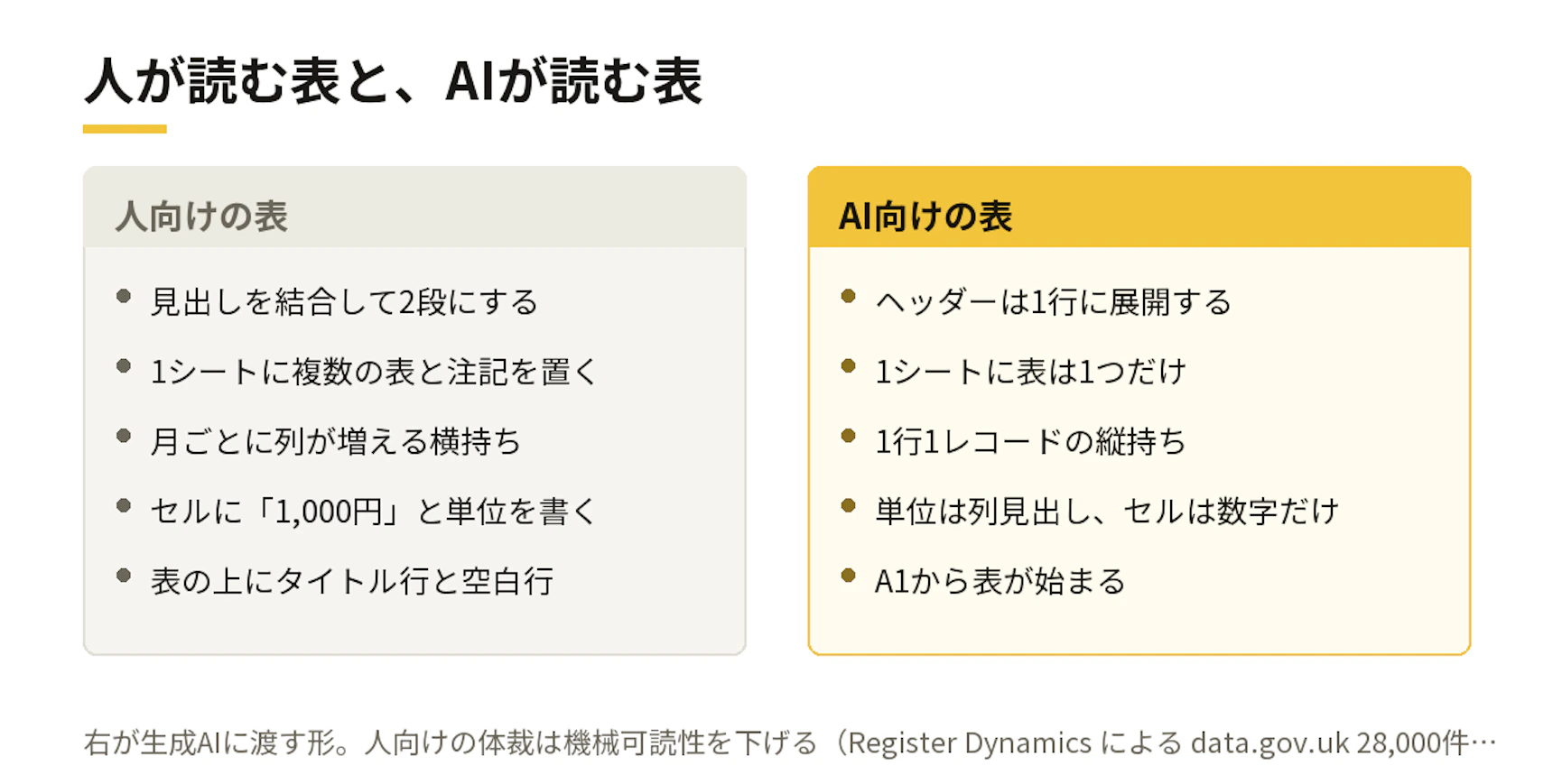 人が読む表と、AIが読む表