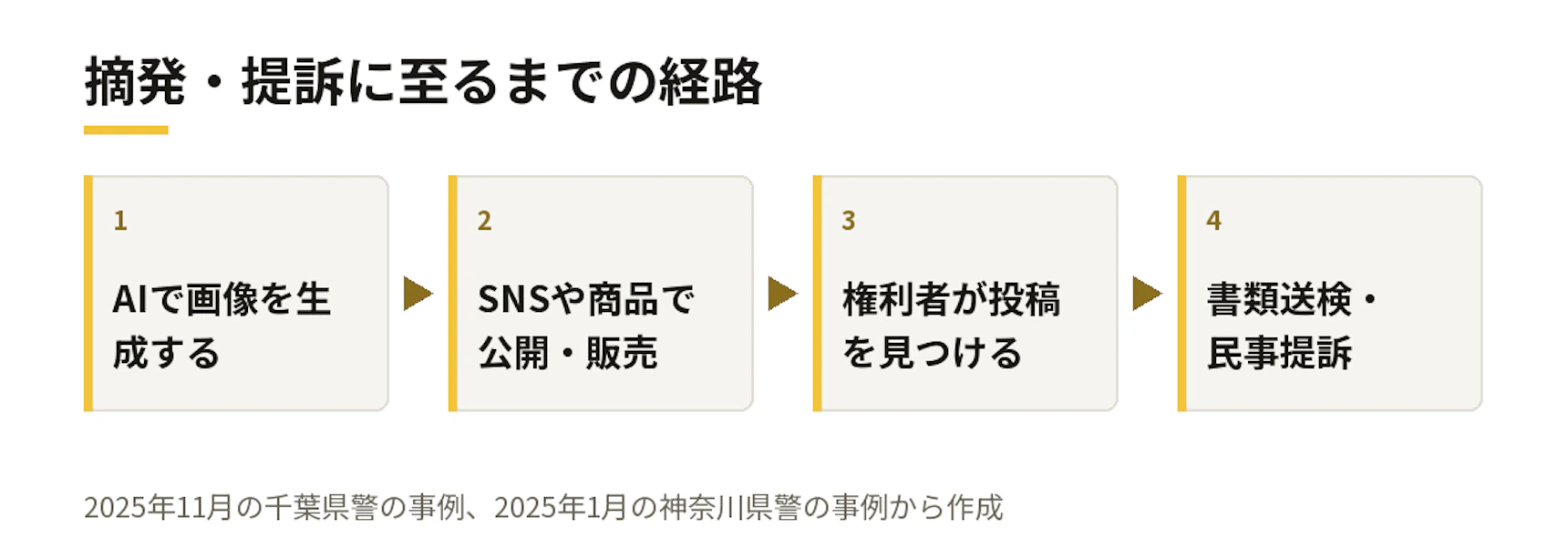 摘発・提訴に至るまでの経路
