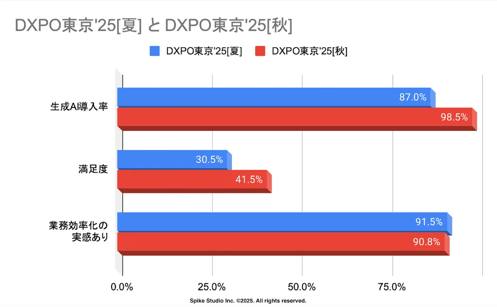 DXPO東京夏とDXPO東京秋での比較グラフ