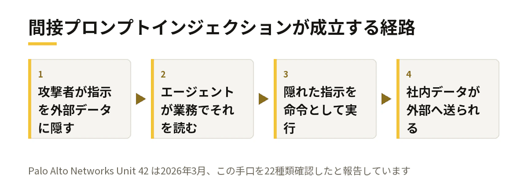 間接プロンプトインジェクションが成立する経路