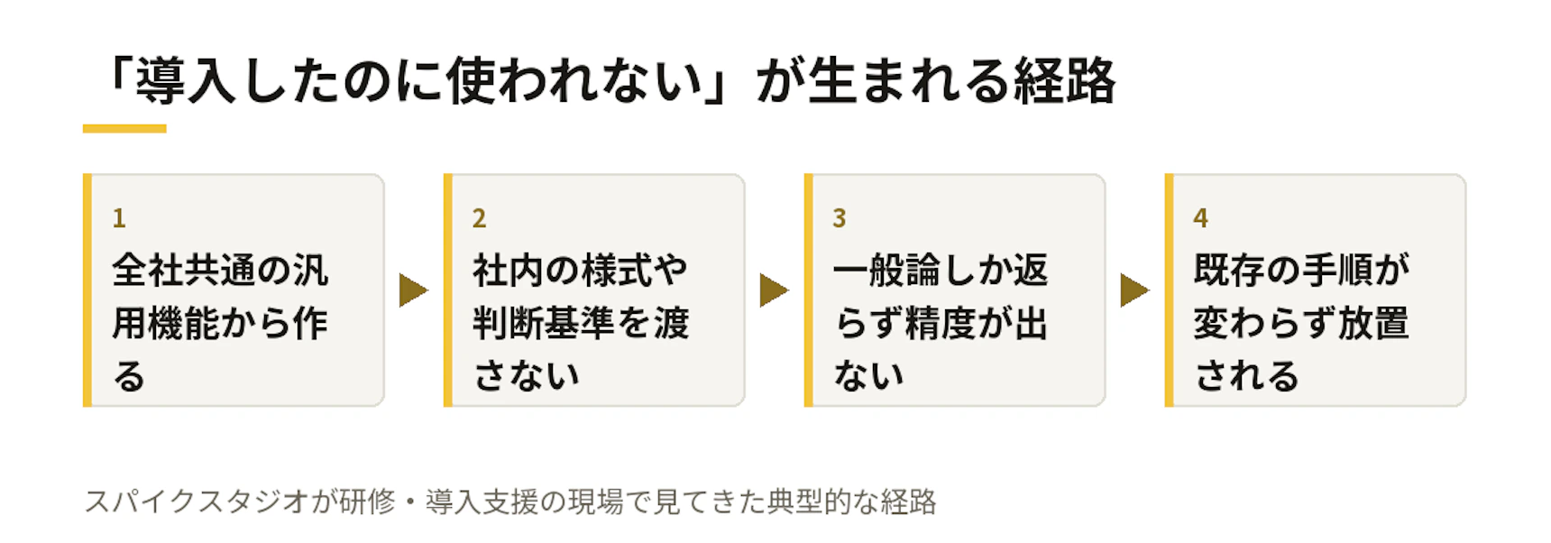 「導入したのに使われない」が生まれる経路