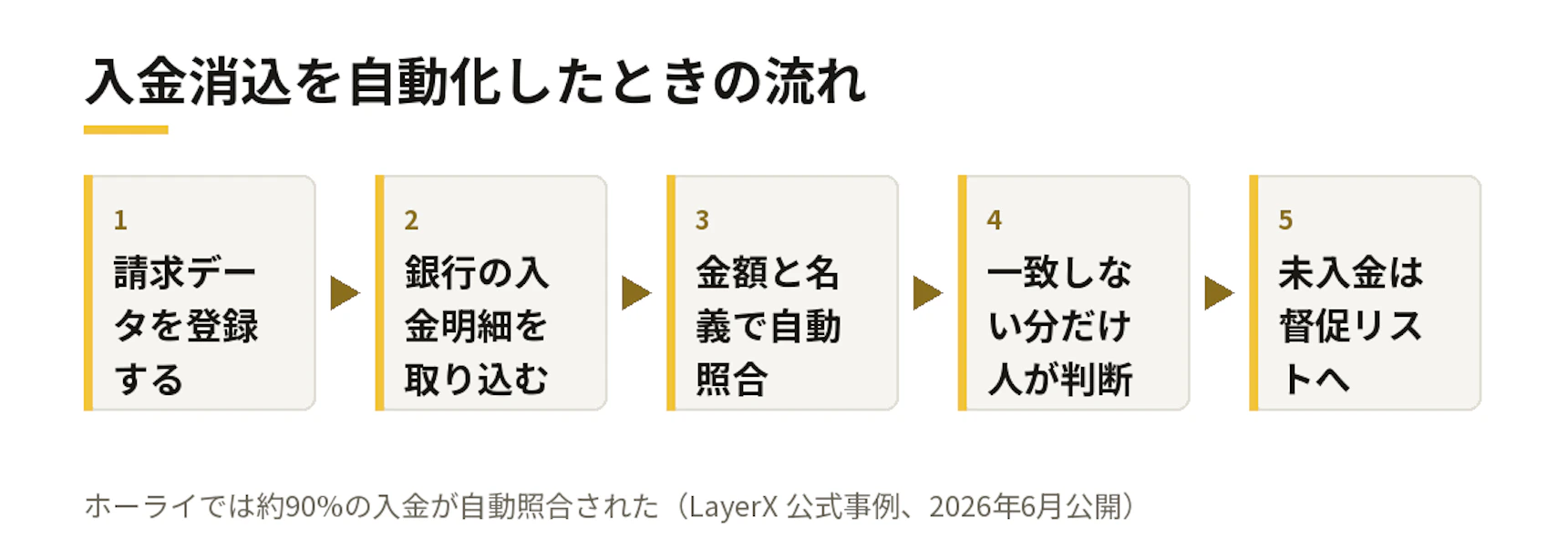 入金消込を自動化したときの流れ
