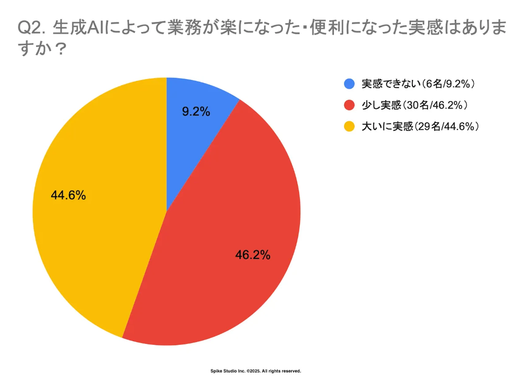企業における生成AIの活用状況に関するアンケート結果の円グラフ(2)
