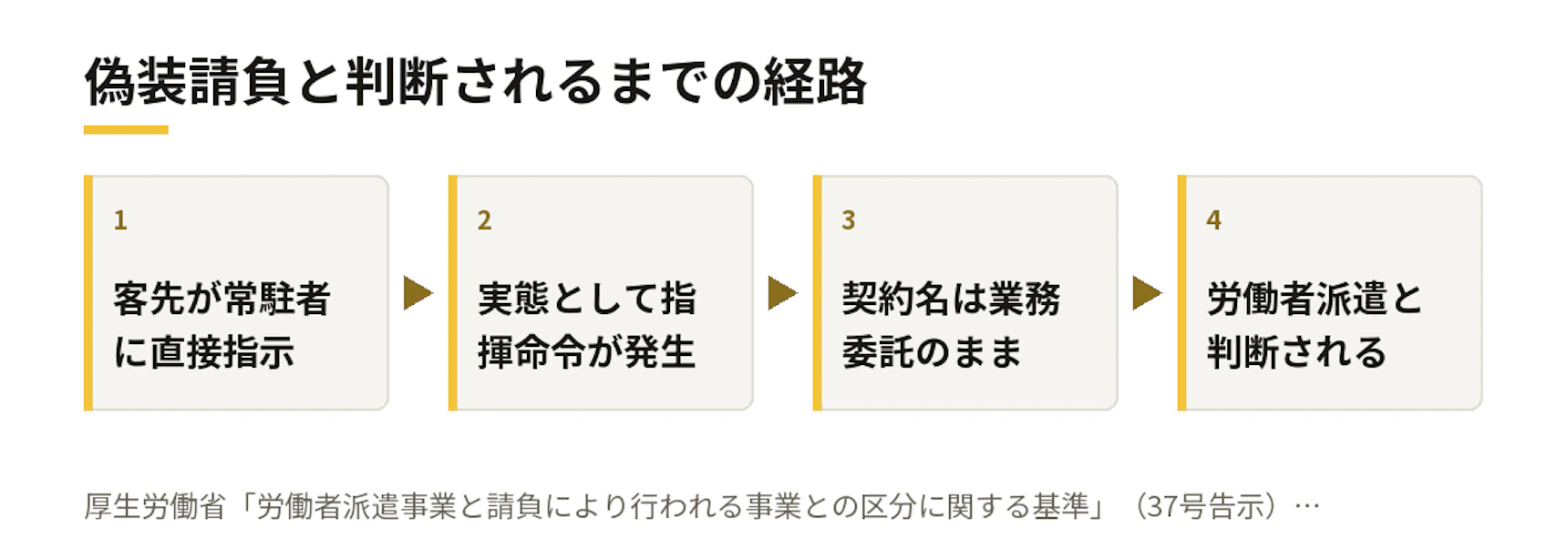 偽装請負と判断されるまでの経路