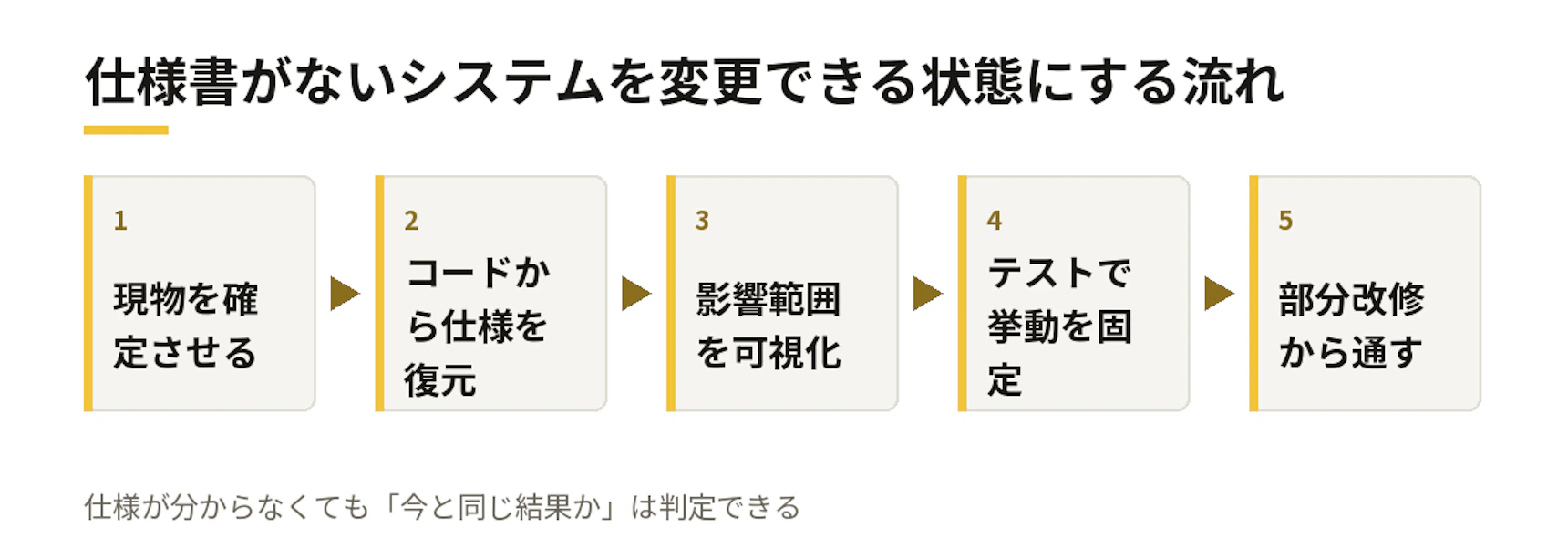 仕様書がないシステムを変更できる状態にする流れ