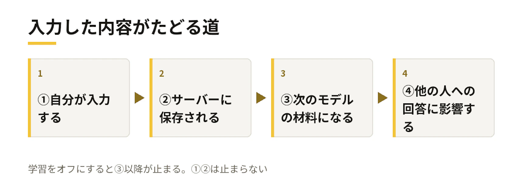 入力した内容がたどる道