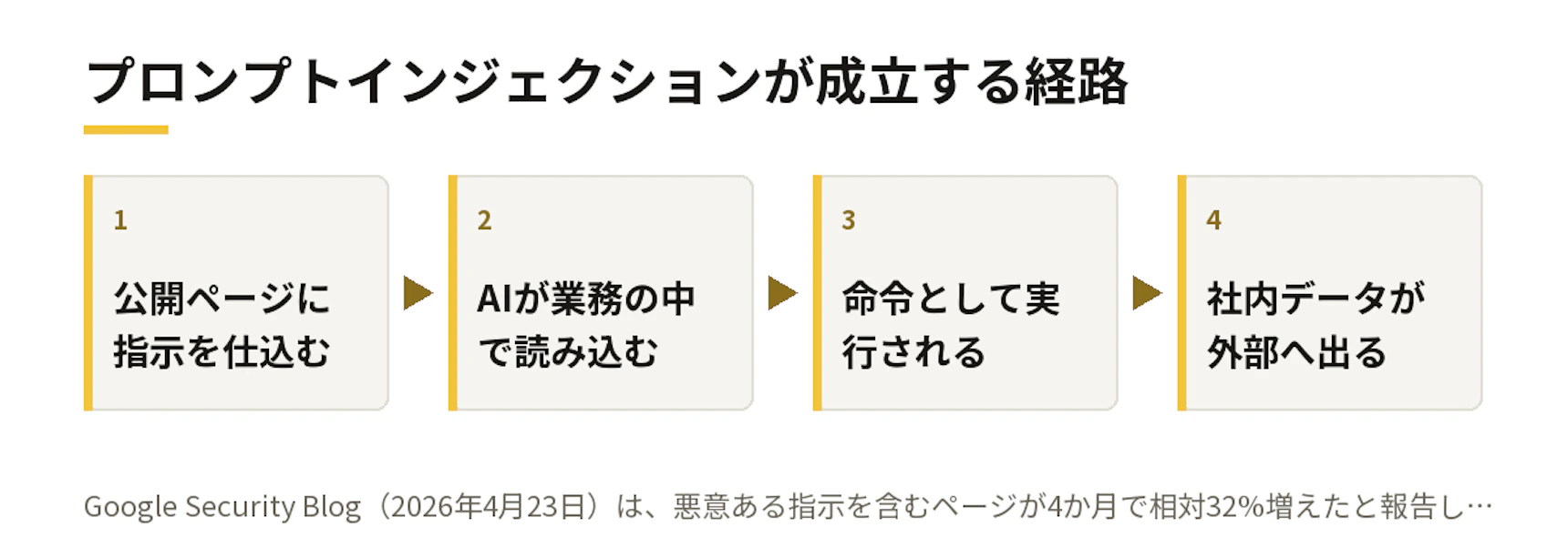 プロンプトインジェクションが成立する経路