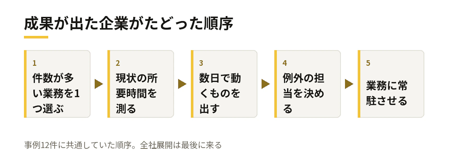 成果が出た企業がたどった順序