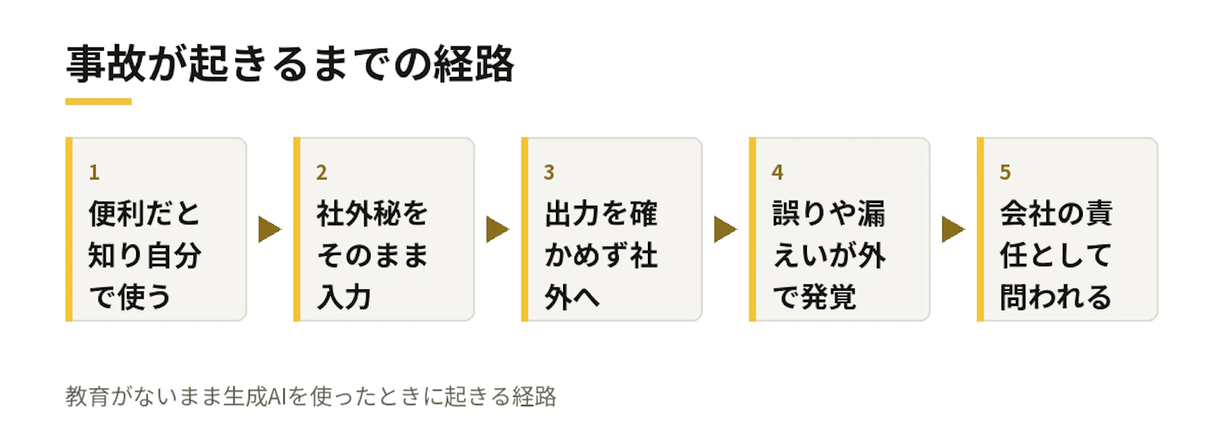事故が起きるまでの経路