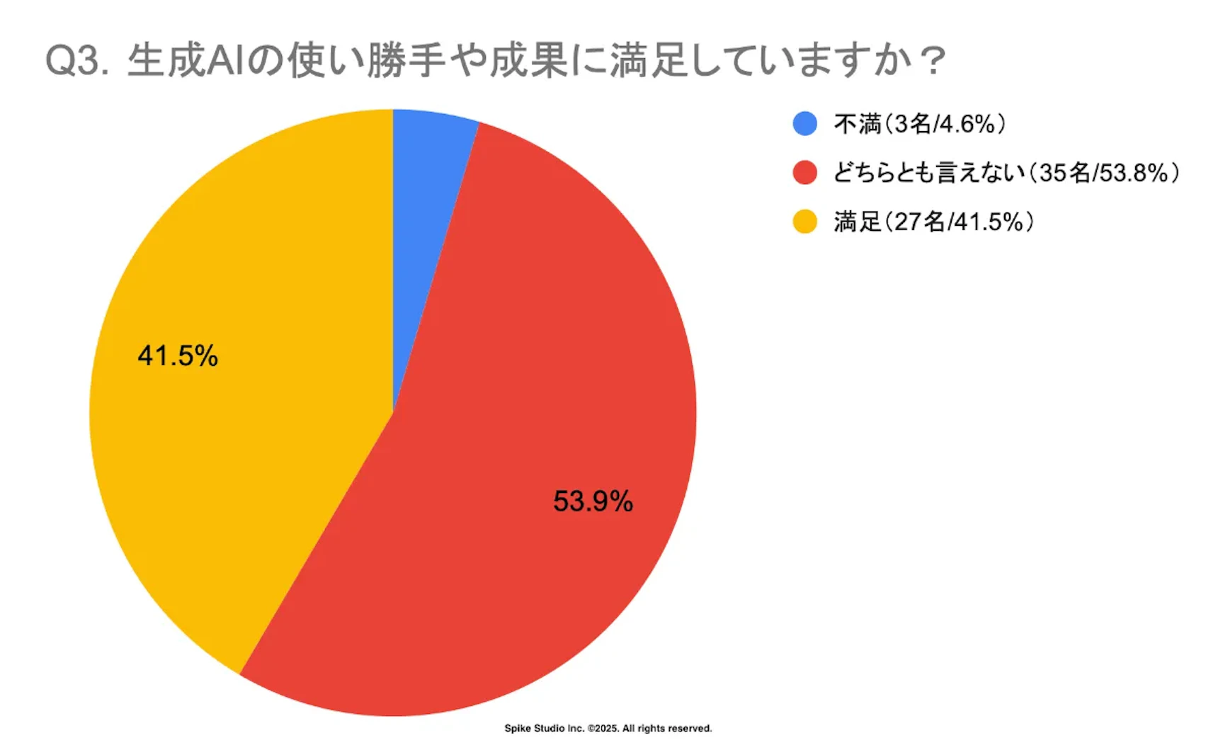 企業における生成AIの活用満足度に関するアンケート結果の円グラフ(3)