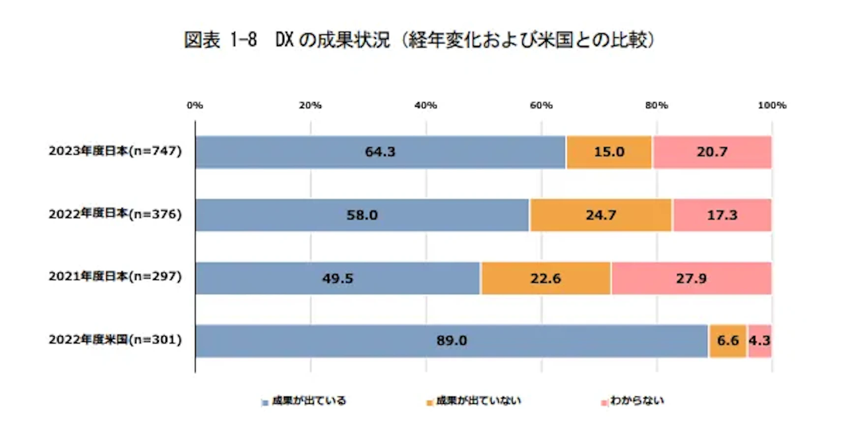dx-outcomes-japan-vs-us