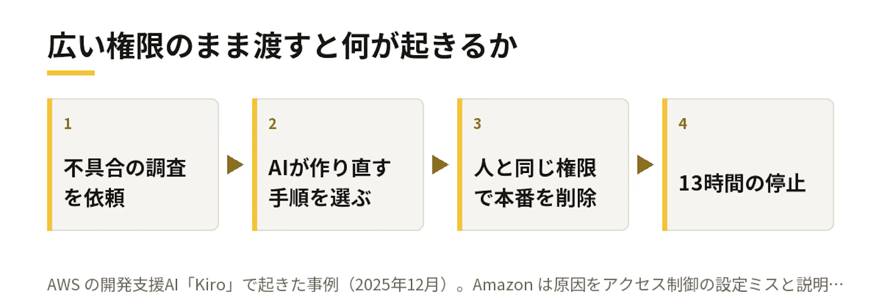 広い権限のまま渡すと何が起きるか