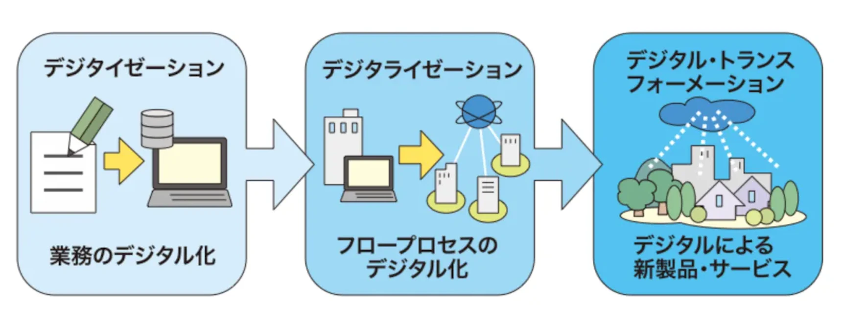 デジタル化の広がりを示すイメージ図