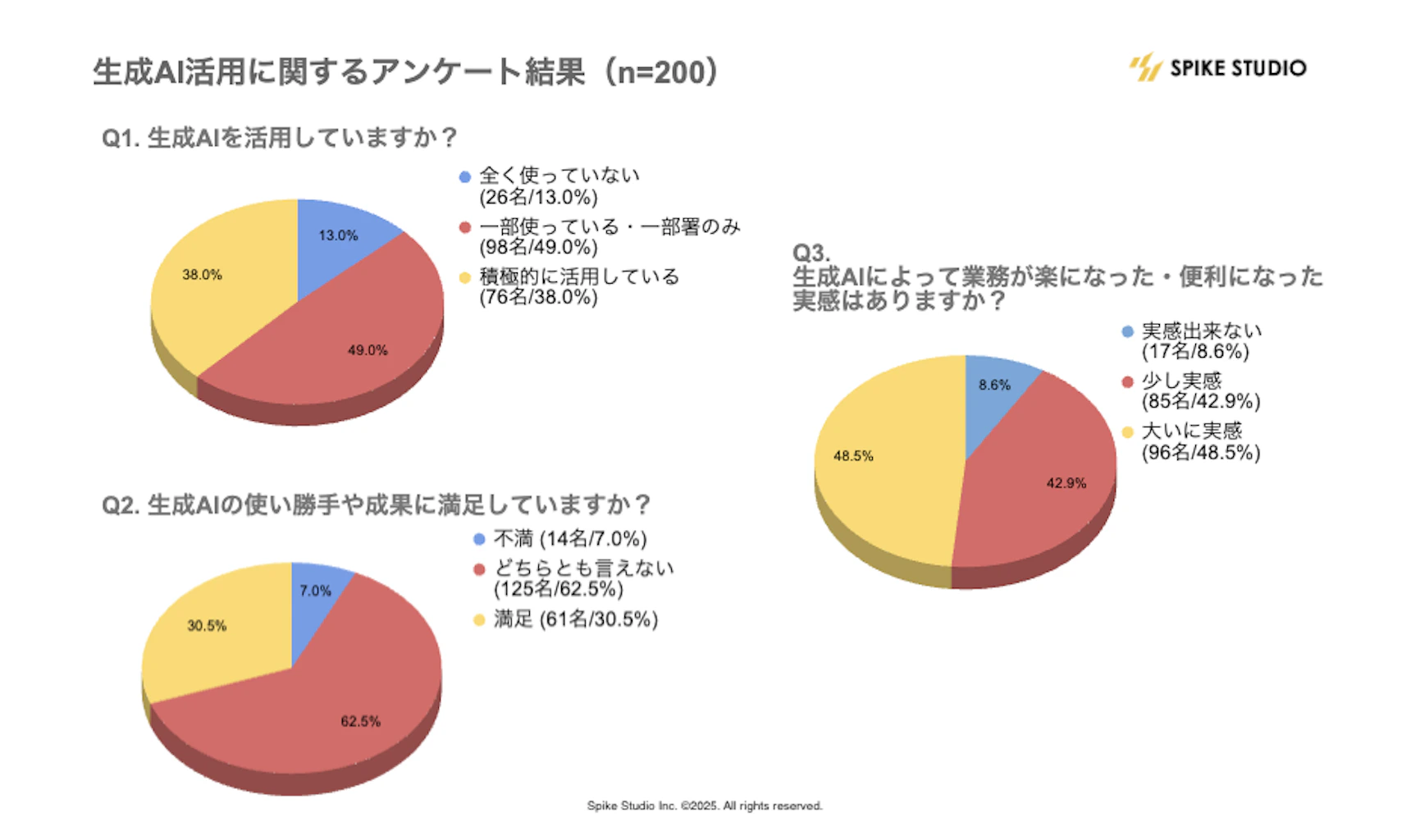 Survey results of generative AI adoption